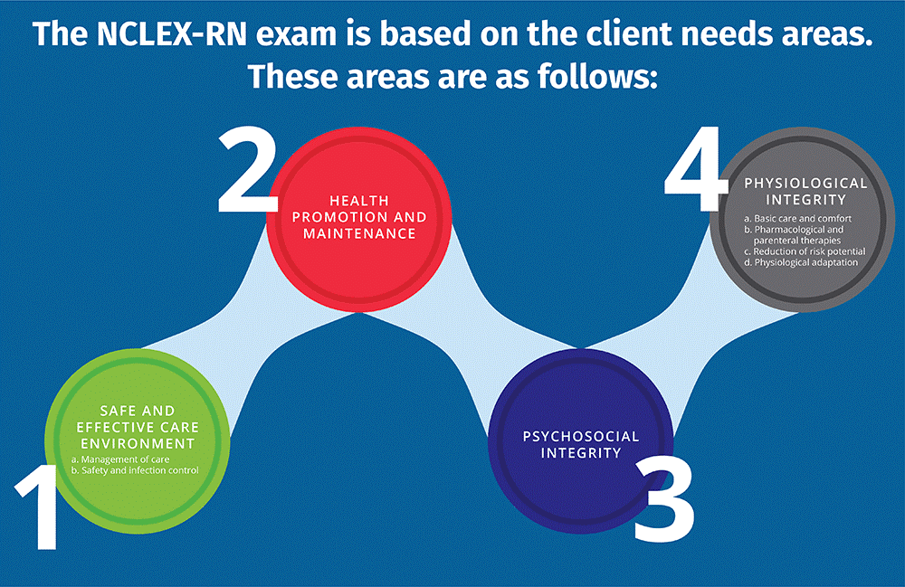 Advice on Getting Through the NCLEX Exam 3 c